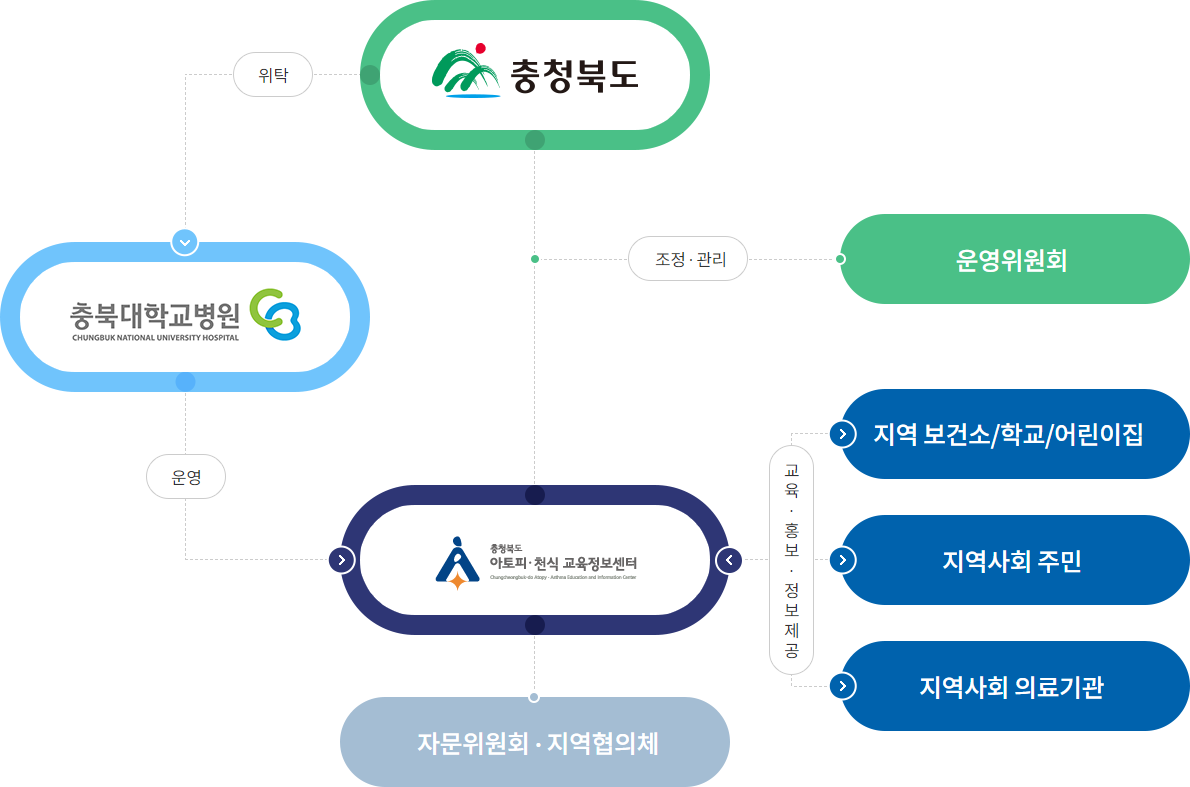 충청북도 아토피 · 천식 교육정보센터 조직도